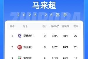 今晚战申花👊柔佛新山在马来超一骑绝尘,9轮全胜+进48球丢3球
